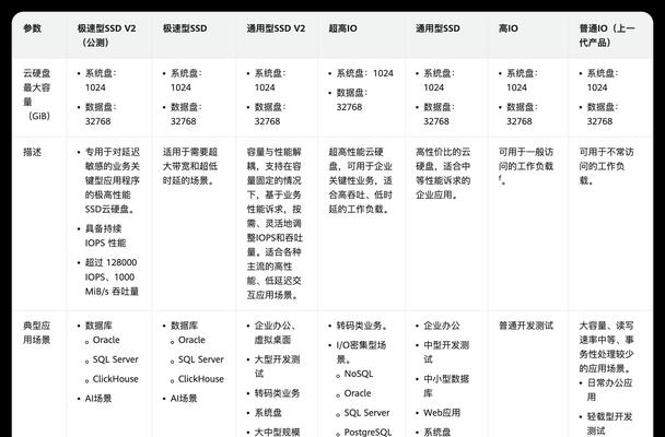 云服务器硬件配置选择标准是什么？